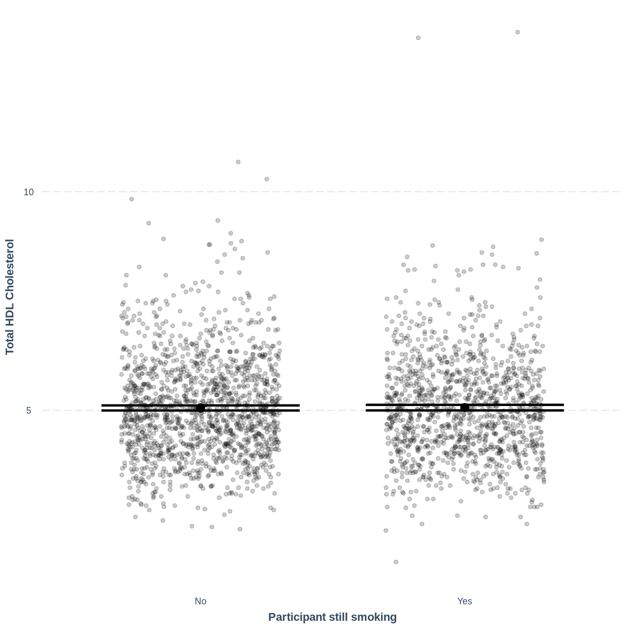 plot of chunk SmokeNow vs TotChol effect_plot